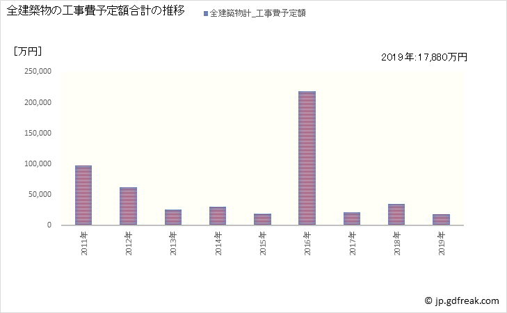 グラフ 年次 羅臼町(ﾗｳｽﾁｮｳ 北海道)の建築着工の動向 全建築物の工事費予定額合計の推移