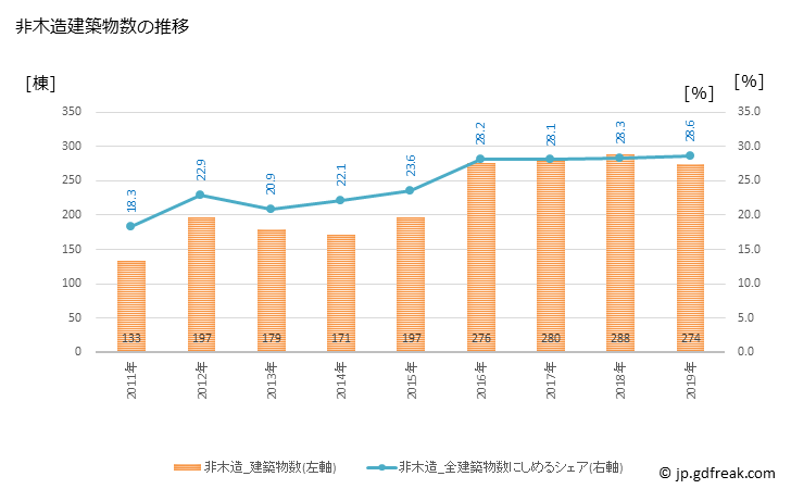 グラフ 年次 弘前市(ﾋﾛｻｷｼ 青森県)の建築着工の動向 非木造建築物数の推移