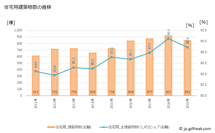 グラフ 年次 弘前市(ﾋﾛｻｷｼ 青森県)の建築着工の動向 住宅用建築物数の推移
