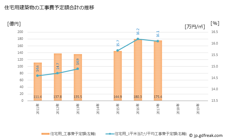 グラフ 年次 弘前市(ﾋﾛｻｷｼ 青森県)の建築着工の動向 住宅用建築物の工事費予定額合計の推移