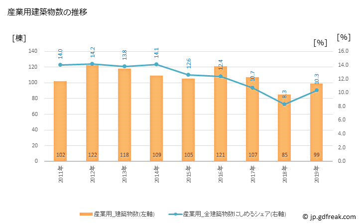 グラフ 年次 弘前市(ﾋﾛｻｷｼ 青森県)の建築着工の動向 産業用建築物数の推移