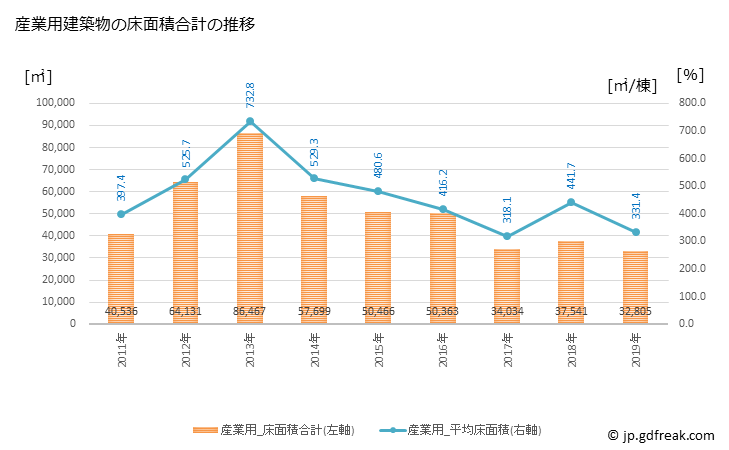 グラフ 年次 弘前市(ﾋﾛｻｷｼ 青森県)の建築着工の動向 産業用建築物の床面積合計の推移