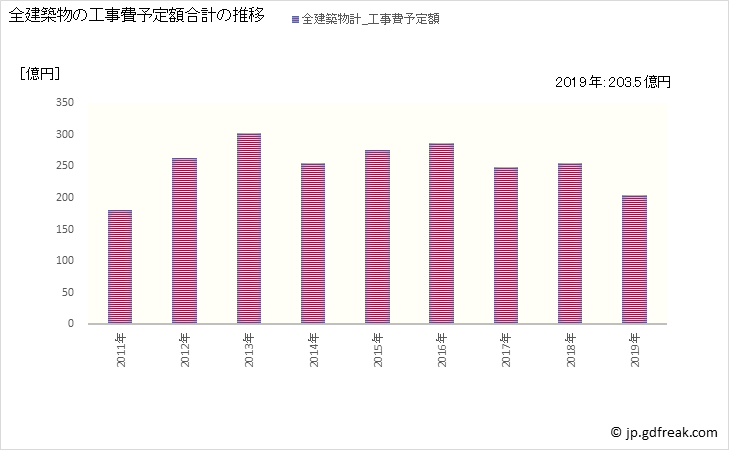 グラフ 年次 弘前市(ﾋﾛｻｷｼ 青森県)の建築着工の動向 全建築物の工事費予定額合計の推移