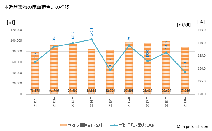 グラフ 年次 弘前市(ﾋﾛｻｷｼ 青森県)の建築着工の動向 木造建築物の床面積合計の推移