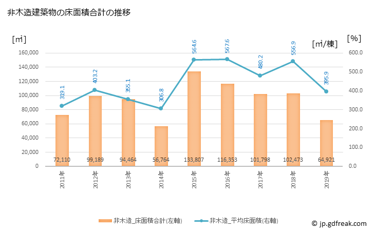 グラフ 年次 八戸市(ﾊﾁﾉﾍｼ 青森県)の建築着工の動向 非木造建築物の床面積合計の推移
