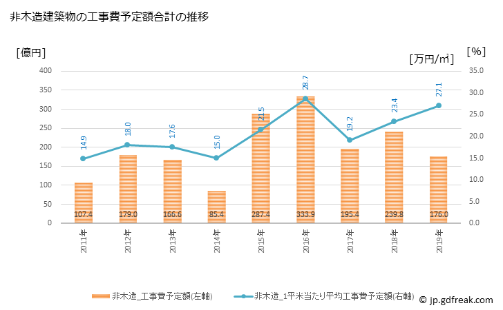 グラフ 年次 八戸市(ﾊﾁﾉﾍｼ 青森県)の建築着工の動向 非木造建築物の工事費予定額合計の推移