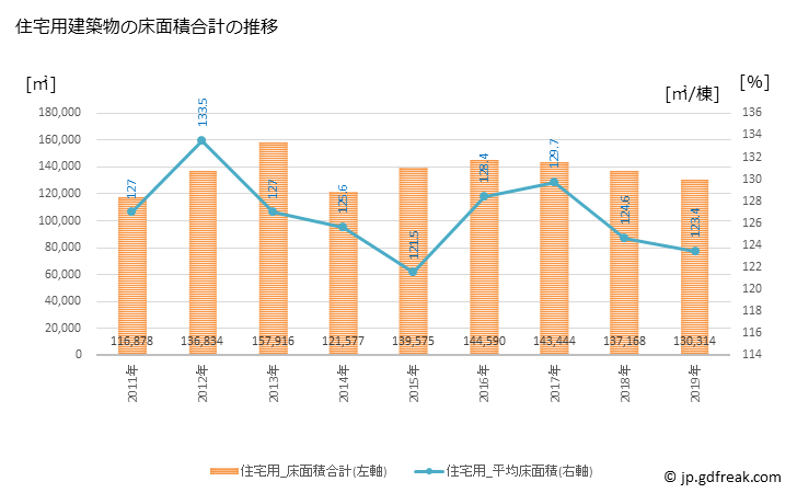 グラフ 年次 八戸市(ﾊﾁﾉﾍｼ 青森県)の建築着工の動向 住宅用建築物の床面積合計の推移
