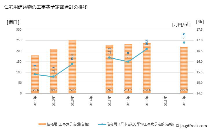 グラフ 年次 八戸市(ﾊﾁﾉﾍｼ 青森県)の建築着工の動向 住宅用建築物の工事費予定額合計の推移