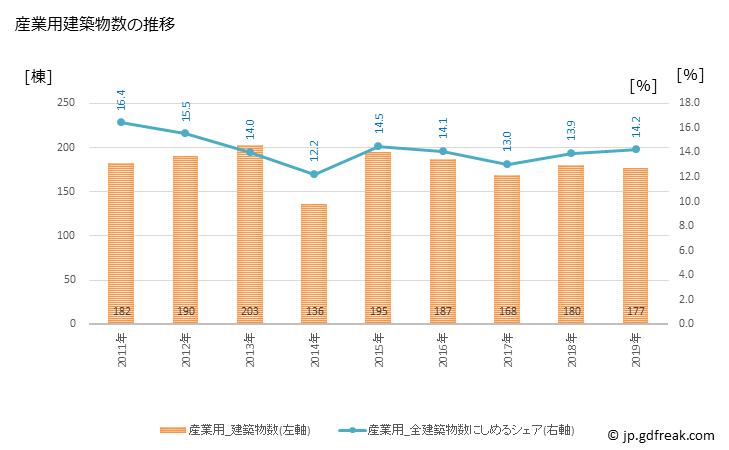 グラフ 年次 八戸市(ﾊﾁﾉﾍｼ 青森県)の建築着工の動向 産業用建築物数の推移