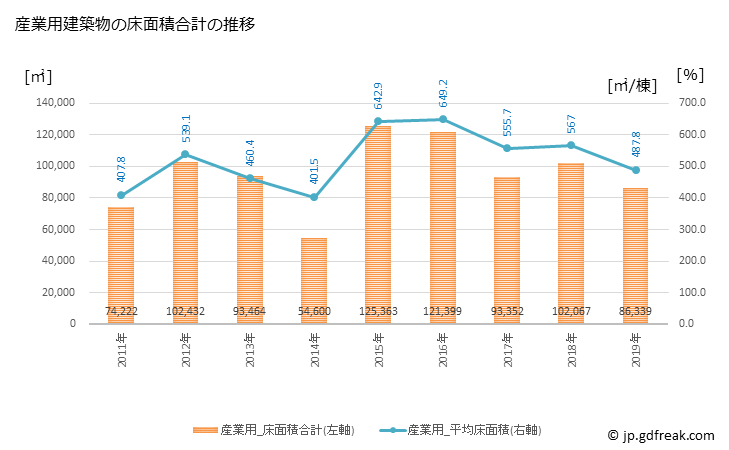 グラフ 年次 八戸市(ﾊﾁﾉﾍｼ 青森県)の建築着工の動向 産業用建築物の床面積合計の推移