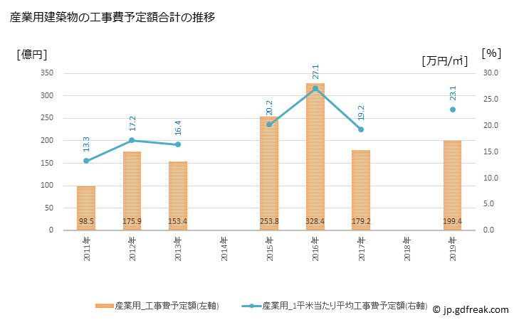 グラフ 年次 八戸市(ﾊﾁﾉﾍｼ 青森県)の建築着工の動向 産業用建築物の工事費予定額合計の推移