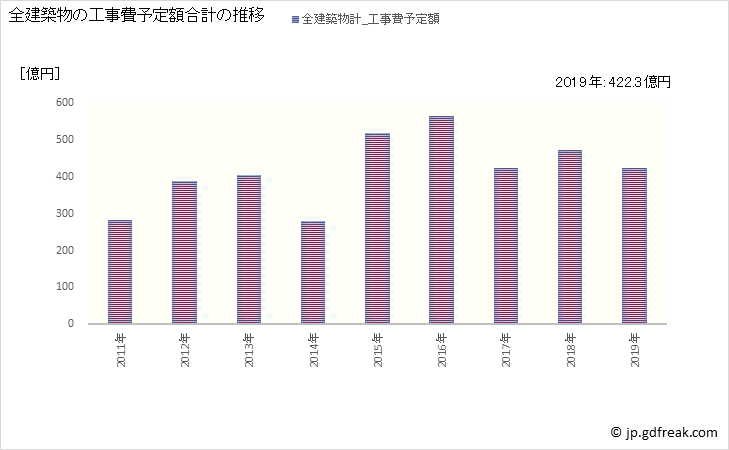 グラフ 年次 八戸市(ﾊﾁﾉﾍｼ 青森県)の建築着工の動向 全建築物の工事費予定額合計の推移
