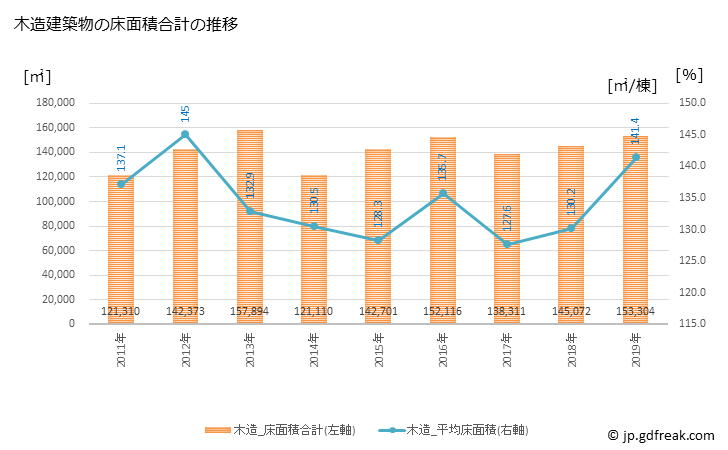 グラフ 年次 八戸市(ﾊﾁﾉﾍｼ 青森県)の建築着工の動向 木造建築物の床面積合計の推移