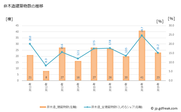グラフ 年次 黒石市(ｸﾛｲｼｼ 青森県)の建築着工の動向 非木造建築物数の推移