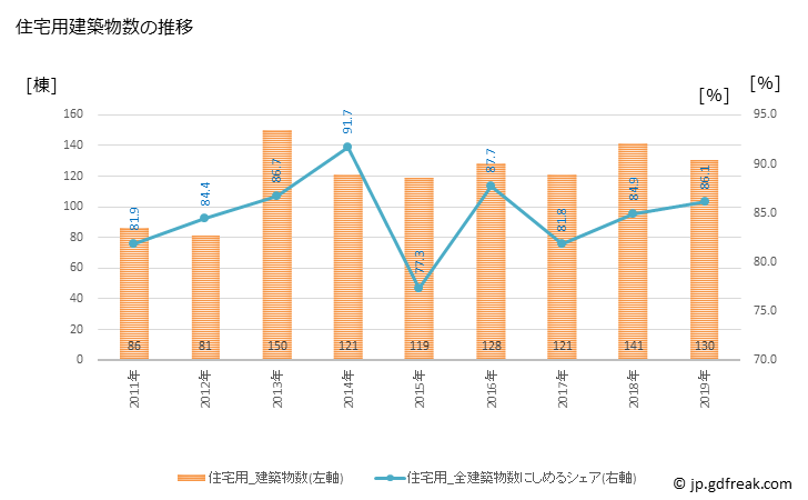 グラフ 年次 黒石市(ｸﾛｲｼｼ 青森県)の建築着工の動向 住宅用建築物数の推移