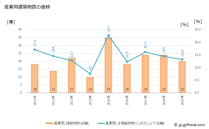 グラフ 年次 黒石市(ｸﾛｲｼｼ 青森県)の建築着工の動向 産業用建築物数の推移
