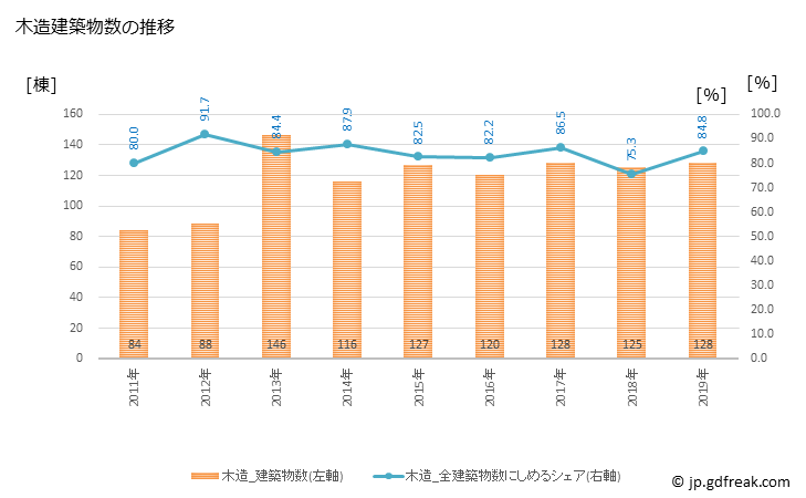 グラフ 年次 黒石市(ｸﾛｲｼｼ 青森県)の建築着工の動向 木造建築物数の推移