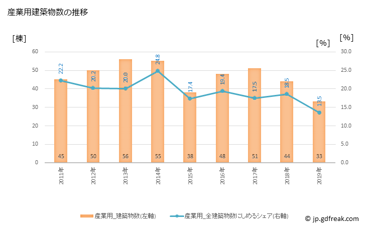 グラフ 年次 五所川原市(ｺﾞｼｮｶﾞﾜﾗｼ 青森県)の建築着工の動向 産業用建築物数の推移