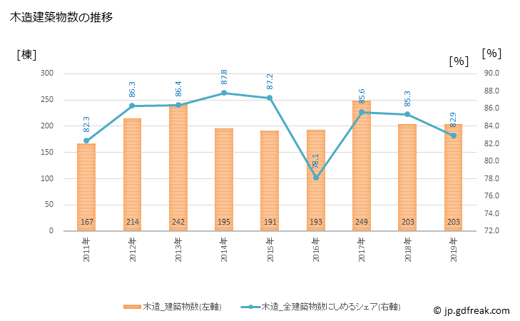 グラフ 年次 五所川原市(ｺﾞｼｮｶﾞﾜﾗｼ 青森県)の建築着工の動向 木造建築物数の推移
