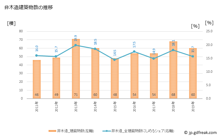 グラフ 年次 十和田市(ﾄﾜﾀﾞｼ 青森県)の建築着工の動向 非木造建築物数の推移