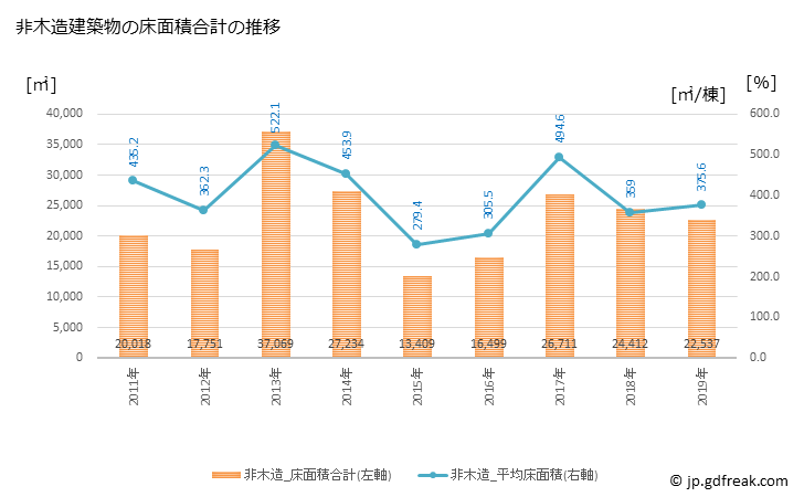 グラフ 年次 十和田市(ﾄﾜﾀﾞｼ 青森県)の建築着工の動向 非木造建築物の床面積合計の推移