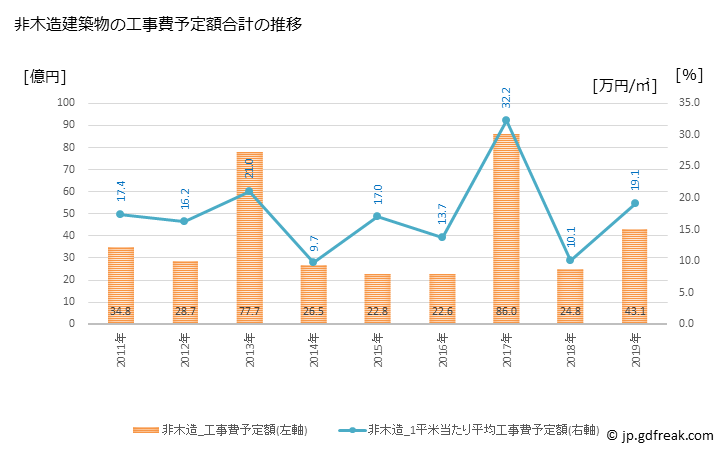 グラフ 年次 十和田市(ﾄﾜﾀﾞｼ 青森県)の建築着工の動向 非木造建築物の工事費予定額合計の推移