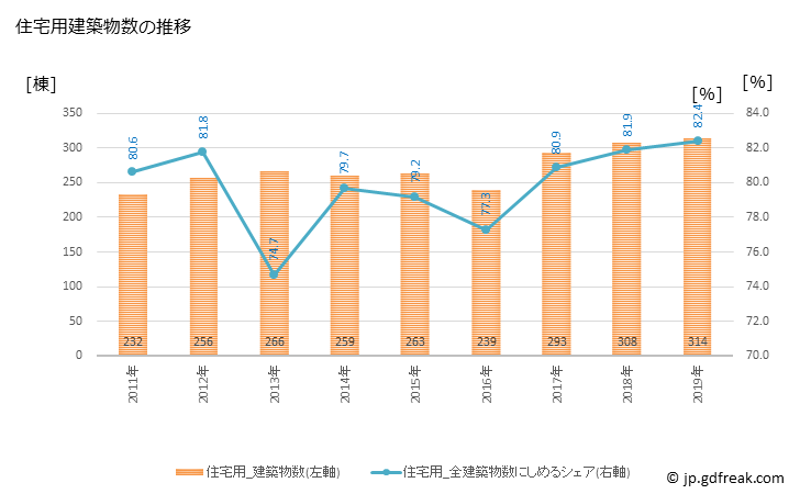 グラフ 年次 十和田市(ﾄﾜﾀﾞｼ 青森県)の建築着工の動向 住宅用建築物数の推移