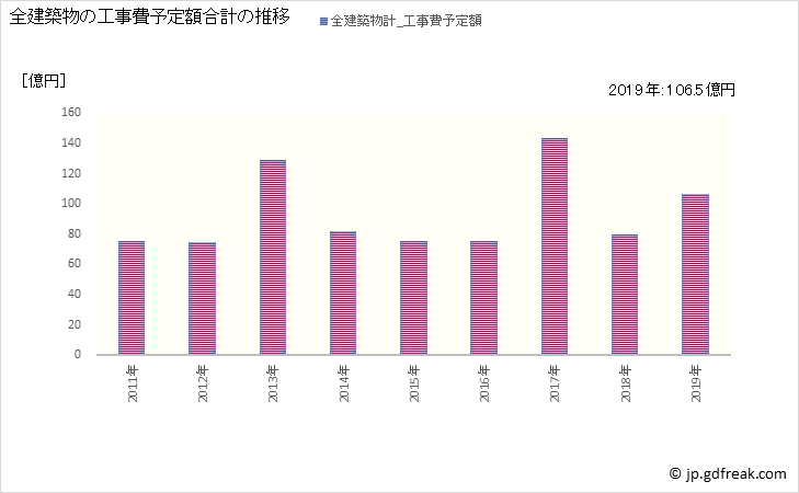 グラフ 年次 十和田市(ﾄﾜﾀﾞｼ 青森県)の建築着工の動向 全建築物の工事費予定額合計の推移