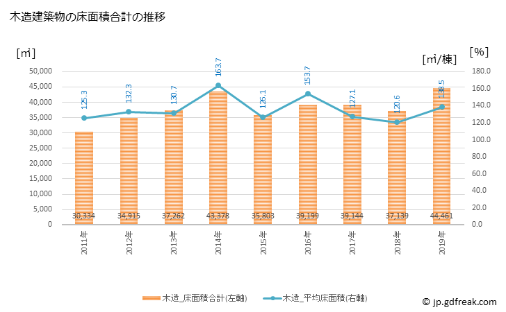 グラフ 年次 十和田市(ﾄﾜﾀﾞｼ 青森県)の建築着工の動向 木造建築物の床面積合計の推移