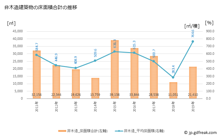 グラフ 年次 三沢市(ﾐｻﾜｼ 青森県)の建築着工の動向 非木造建築物の床面積合計の推移