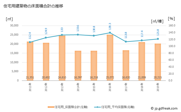 グラフ 年次 三沢市(ﾐｻﾜｼ 青森県)の建築着工の動向 住宅用建築物の床面積合計の推移