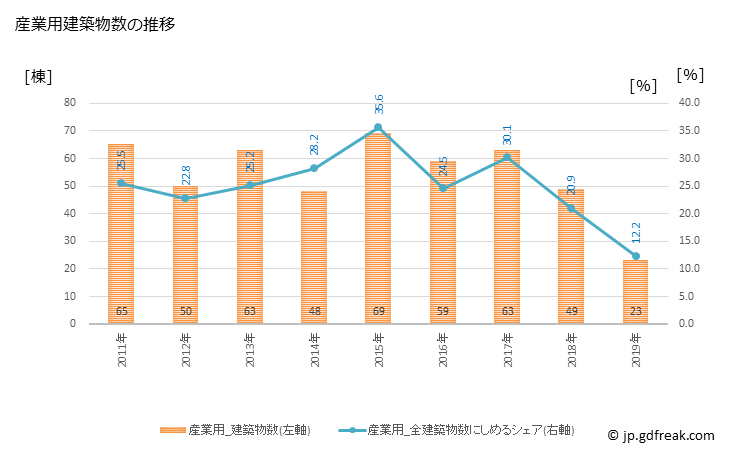 グラフ 年次 三沢市(ﾐｻﾜｼ 青森県)の建築着工の動向 産業用建築物数の推移