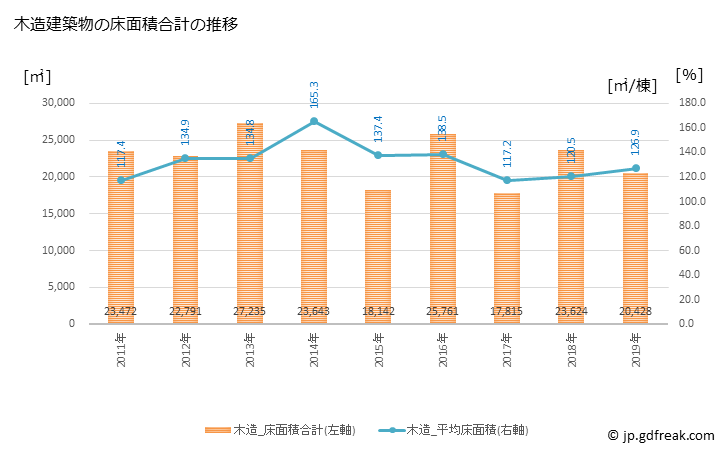 グラフ 年次 三沢市(ﾐｻﾜｼ 青森県)の建築着工の動向 木造建築物の床面積合計の推移