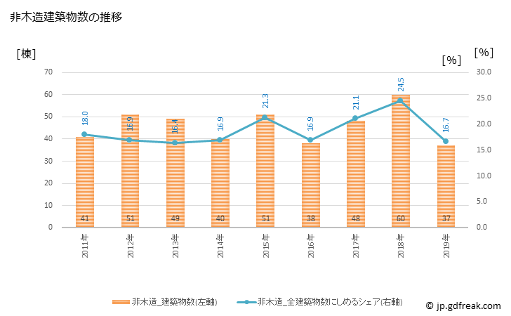 グラフ 年次 むつ市(ﾑﾂｼ 青森県)の建築着工の動向 非木造建築物数の推移