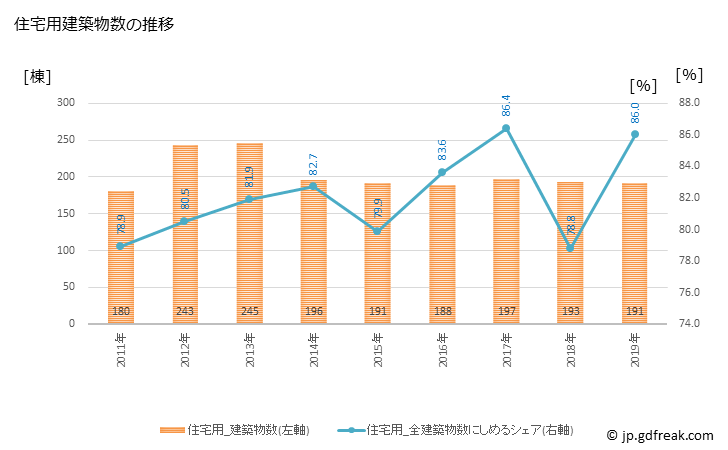 グラフ 年次 むつ市(ﾑﾂｼ 青森県)の建築着工の動向 住宅用建築物数の推移