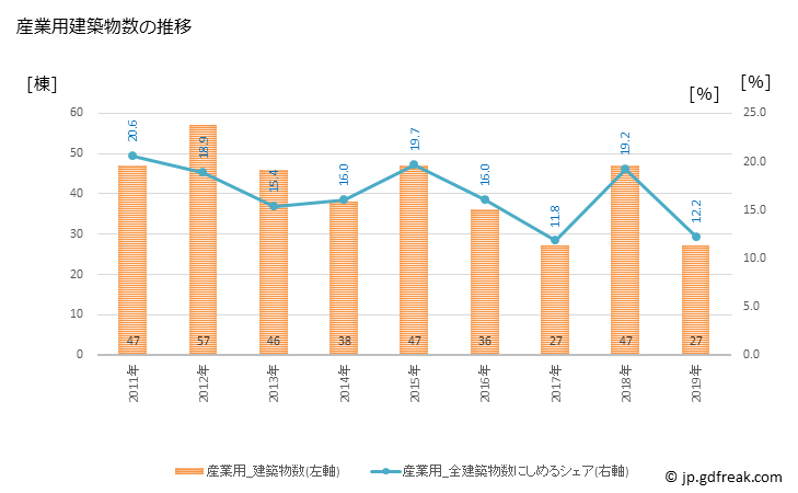 グラフ 年次 むつ市(ﾑﾂｼ 青森県)の建築着工の動向 産業用建築物数の推移