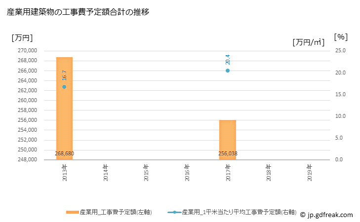 グラフ 年次 むつ市(ﾑﾂｼ 青森県)の建築着工の動向 産業用建築物の工事費予定額合計の推移