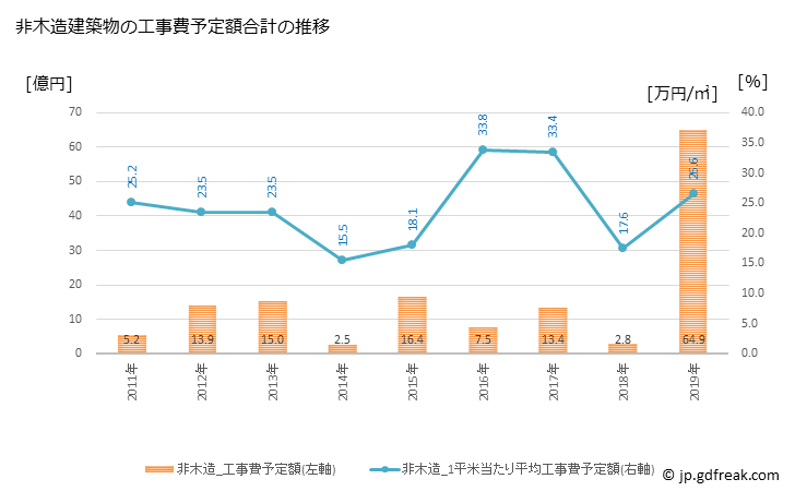 グラフ 年次 つがる市(ﾂｶﾞﾙｼ 青森県)の建築着工の動向 非木造建築物の工事費予定額合計の推移