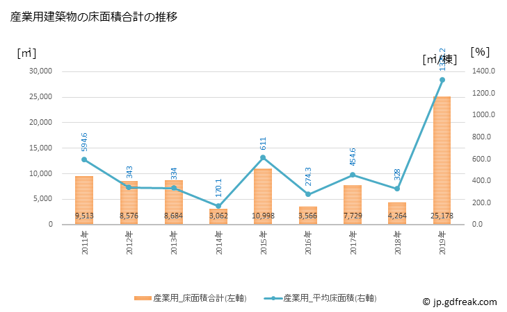 グラフ 年次 つがる市(ﾂｶﾞﾙｼ 青森県)の建築着工の動向 産業用建築物の床面積合計の推移