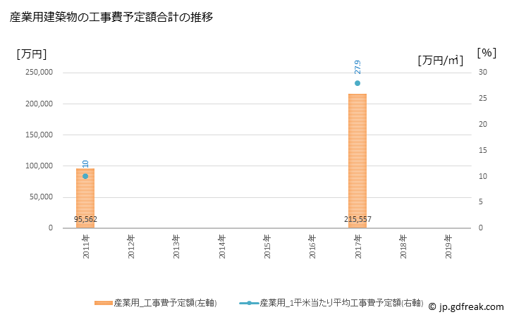 グラフ 年次 つがる市(ﾂｶﾞﾙｼ 青森県)の建築着工の動向 産業用建築物の工事費予定額合計の推移