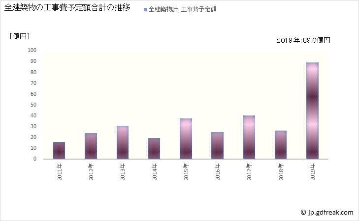グラフ 年次 つがる市(ﾂｶﾞﾙｼ 青森県)の建築着工の動向 全建築物の工事費予定額合計の推移