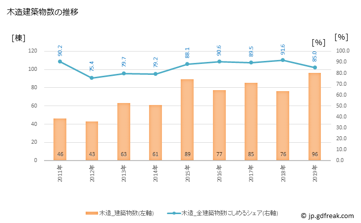 グラフ 年次 つがる市(ﾂｶﾞﾙｼ 青森県)の建築着工の動向 木造建築物数の推移
