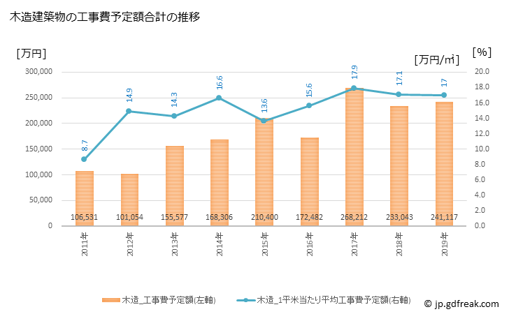 グラフ 年次 つがる市(ﾂｶﾞﾙｼ 青森県)の建築着工の動向 木造建築物の工事費予定額合計の推移