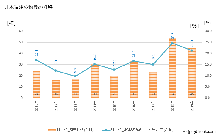 グラフ 年次 平川市(ﾋﾗｶﾜｼ 青森県)の建築着工の動向 非木造建築物数の推移