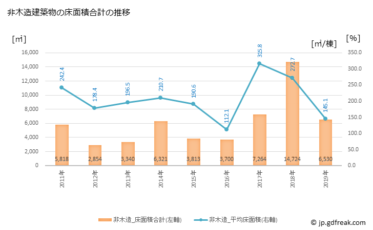 グラフ 年次 平川市(ﾋﾗｶﾜｼ 青森県)の建築着工の動向 非木造建築物の床面積合計の推移
