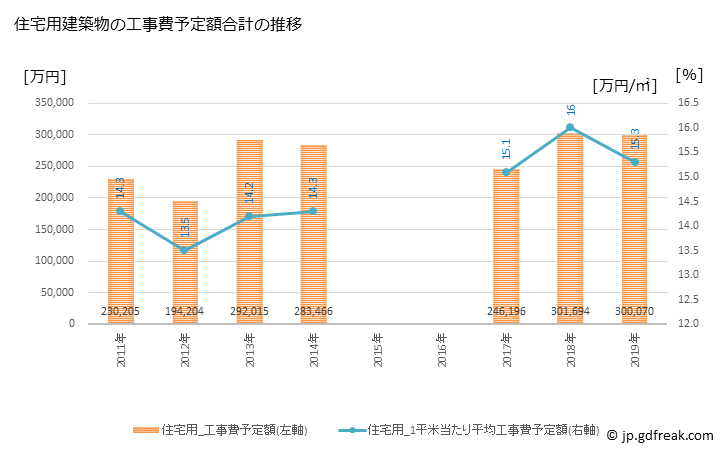 グラフ 年次 平川市(ﾋﾗｶﾜｼ 青森県)の建築着工の動向 住宅用建築物の工事費予定額合計の推移
