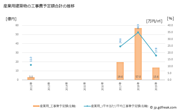 グラフ 年次 平川市(ﾋﾗｶﾜｼ 青森県)の建築着工の動向 産業用建築物の工事費予定額合計の推移