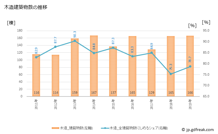 グラフ 年次 平川市(ﾋﾗｶﾜｼ 青森県)の建築着工の動向 木造建築物数の推移
