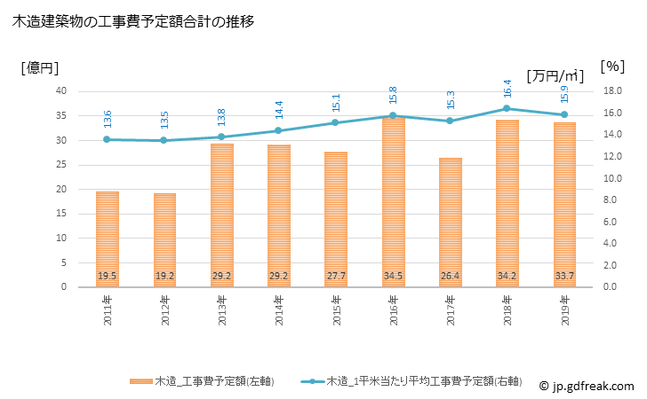 グラフ 年次 平川市(ﾋﾗｶﾜｼ 青森県)の建築着工の動向 木造建築物の工事費予定額合計の推移