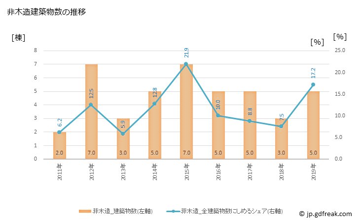 グラフ 年次 平内町(ﾋﾗﾅｲﾏﾁ 青森県)の建築着工の動向 非木造建築物数の推移